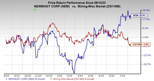 Zacks Investment Research