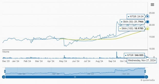 Zacks Investment Research