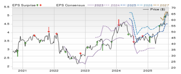Zacks Investment Research