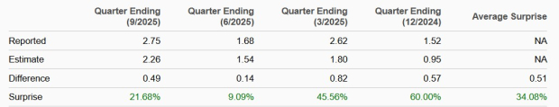 Zacks Investment Research