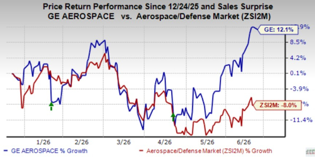 Can GE Continue Its Strong Capital Returns to Shareholders?