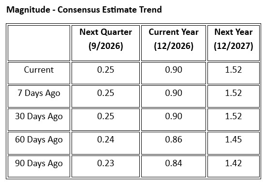 Schneider's EPS Estimates Northbound: Time to Buy the Stock?