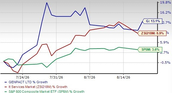 Genpact Stock Gains 13% in a Month: Here's What You Should Know