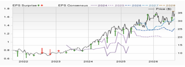 Zacks Investment Research