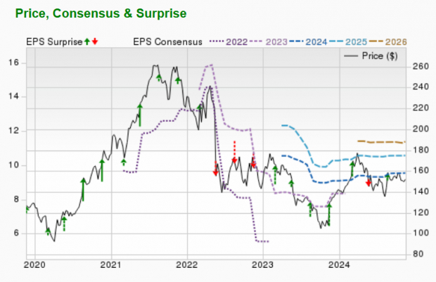 Zacks Investment Research