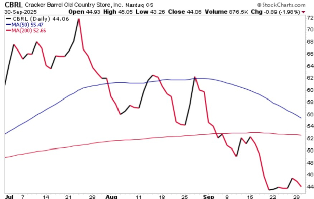 StockCharts
