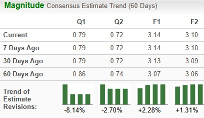 Zacks Investment Research