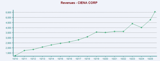 Ciena vs. Arista Networks: Which AI Networking Stock is the Better Buy?