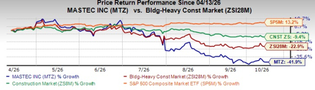 Is MasTec's Negative Free Cash Flow a Price Worth Paying for Growth?