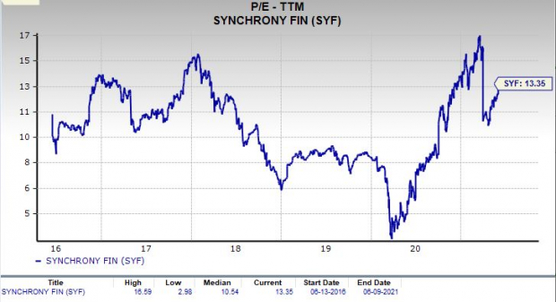 Should Value Investors Pick Synchrony Financial Syf Stock Nasdaq