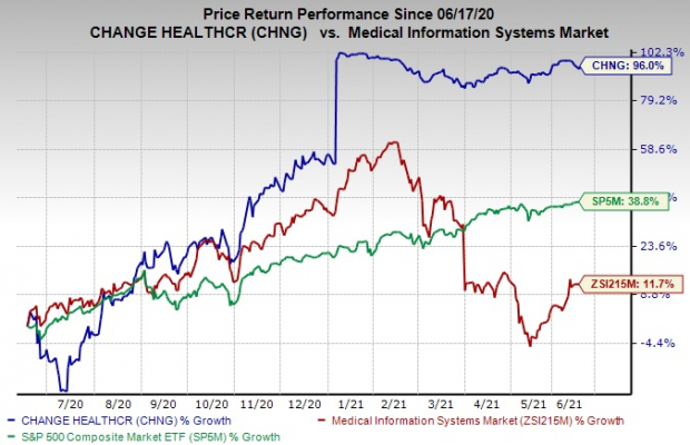 change healthcare stock price today