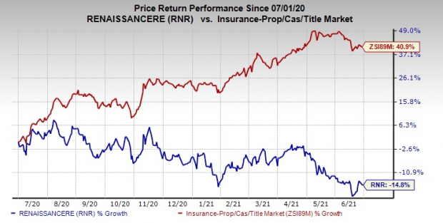 Why Should You Retain RenaissanceRe (RNR) in Your Portfolio? | Nasdaq
