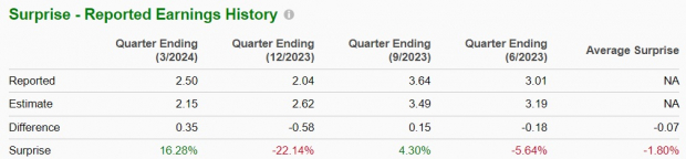 Zacks Investment Research