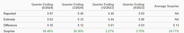 Zacks Investment Research