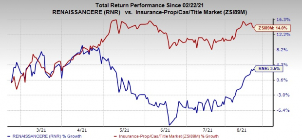 Why Should You Hold RenaissanceRe (RNR) in Your Portfolio?