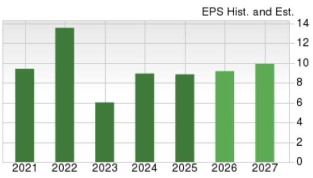 Zacks Investment Research