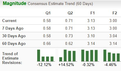 Zacks Investment Research