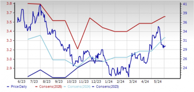 Zacks Investment Research