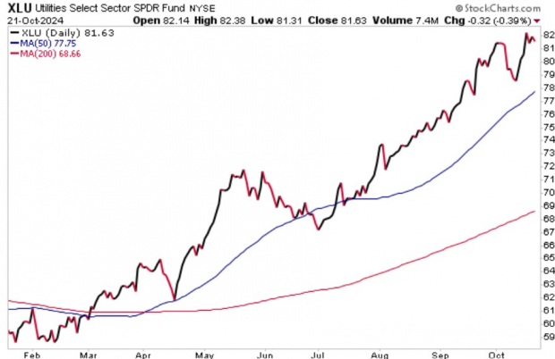 StockCharts