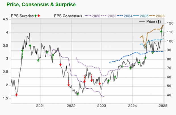 Zacks Investment Research