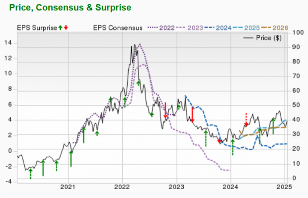 Zacks Investment Research