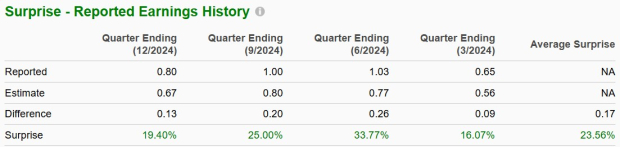 Zacks Investment Research