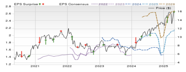 Zacks Investment Research