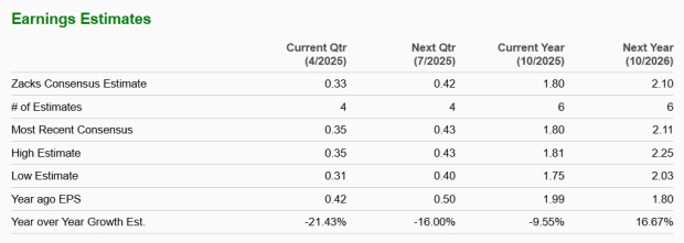 Zacks Investment Research