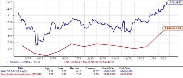 ADI Climbs 13% in a Month: Time to Buy, Sell or Hold the Stock?