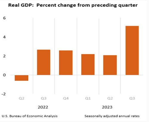 U.S. Bureau of U.S. Economic Analysis