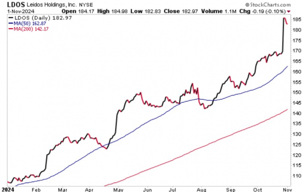 StockCharts