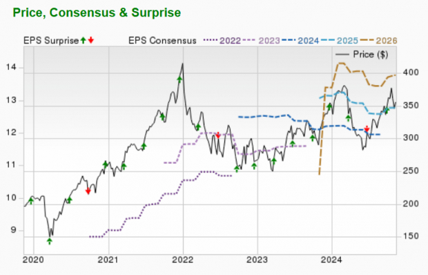 Zacks Investment Research