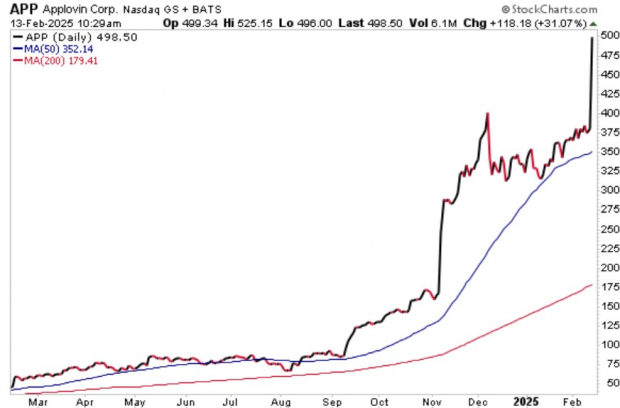 StockCharts