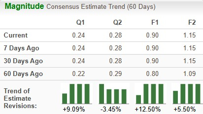 Zacks Investment Research