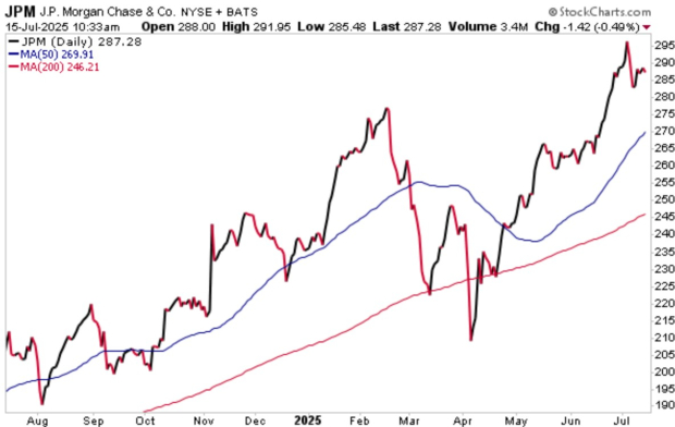 StockCharts