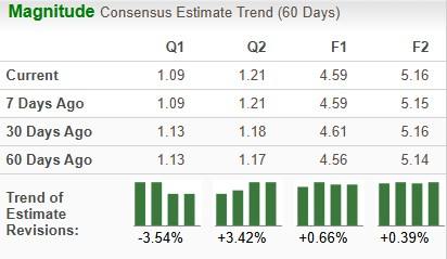 Zacks Investment Research