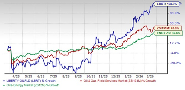 Liberty Energy's Massive 108% Rally: Buy More or Hold Tight?