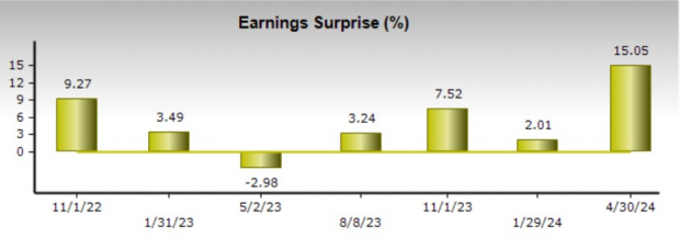 Zacks Investment Research