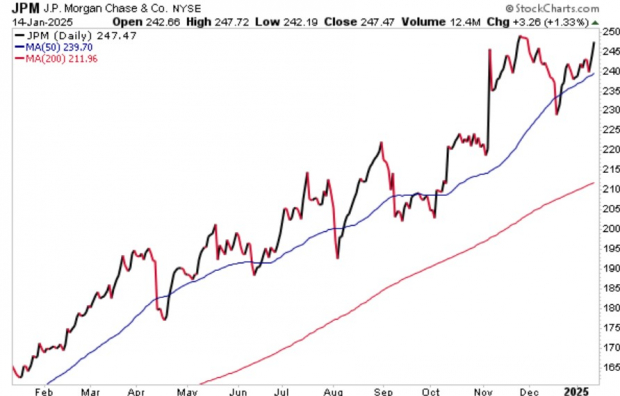 StockCharts
