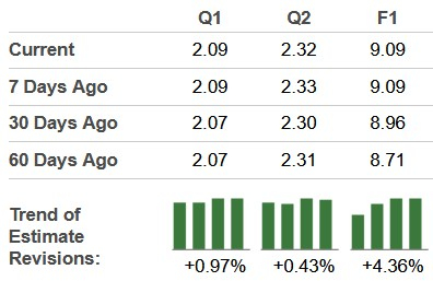 Zacks Investment Research