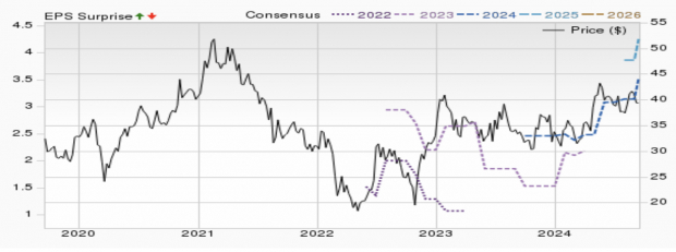 Zacks Investment Research