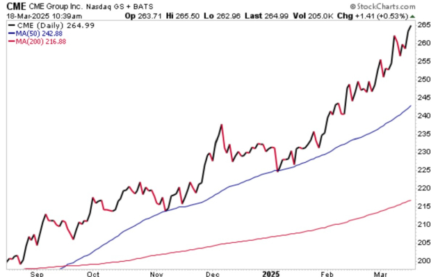 StockCharts