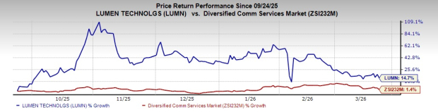 Is Momentum in NaaS and PCF Strengthening Lumen's Growth Pro