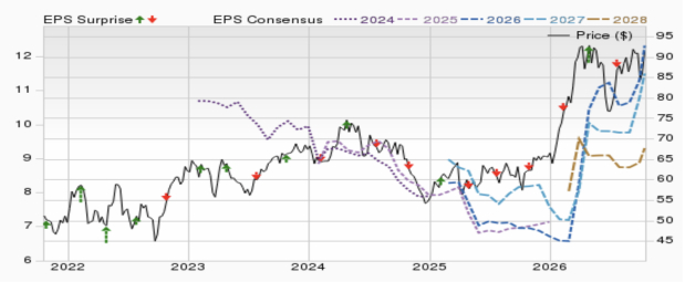 Zacks Investment Research