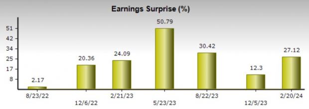 Zacks Investment Research