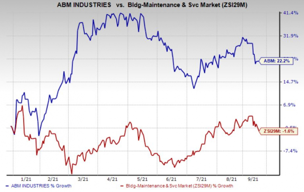 ABM Industries (ABM) Stock Up 22.2% Year to Date: Here's Why