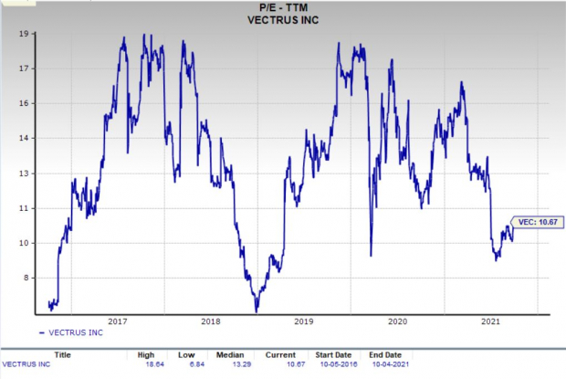 Should Value Investors Consider Vectrus (VEC) Stock Now? | Nasdaq