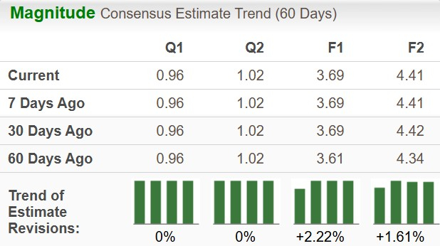 Zacks Investment Research
