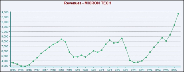 Zacks Investment Research