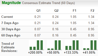 Zacks Investment Research